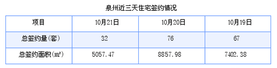 泉州最新房价：10月21日住宅成交32套 面积5057.47平方米