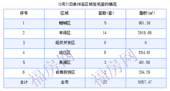 泉州最新房价：10月21日住宅成交32套 面积5057.47平方米