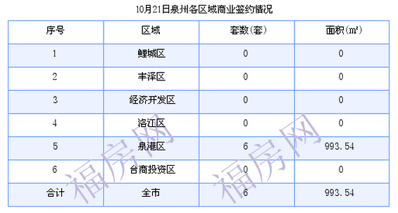 泉州最新房价：10月21日住宅成交32套 面积5057.47平方米