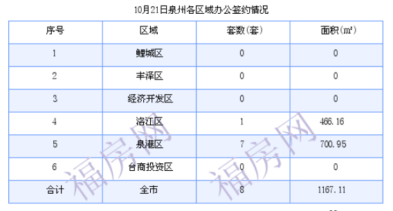 泉州最新房价：10月21日住宅成交32套 面积5057.47平方米