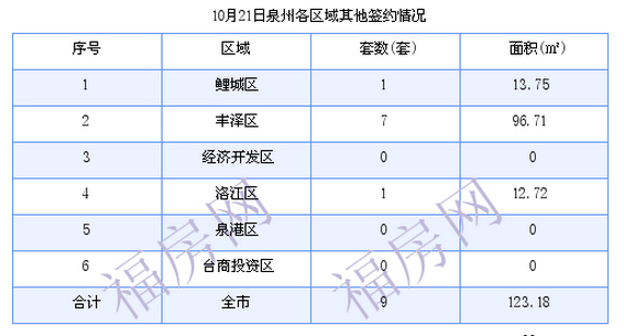 泉州最新房价：10月21日住宅成交32套 面积5057.47平方米