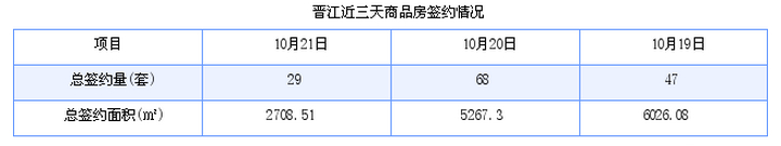 晋江最新房价：10月21日住宅成交21套 面积2402平方米