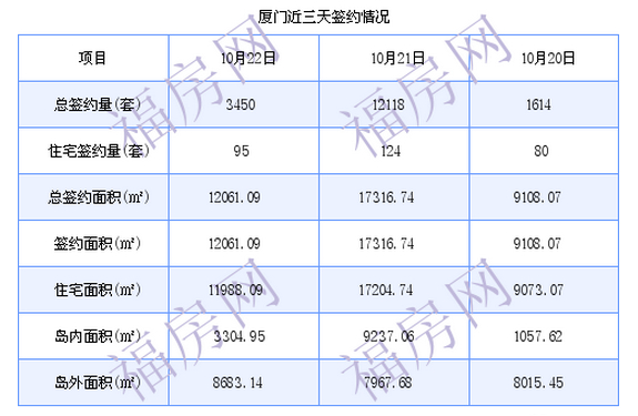 厦门最新房价：10月22日住宅成交95套 面积11988.09平方米