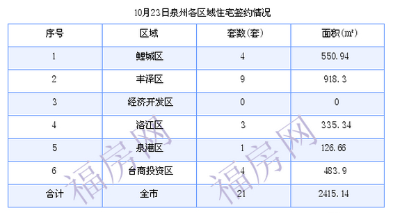 泉州最新房价：10月23日住宅成交21套 面积2415.14平方米