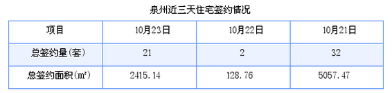 泉州最新房价：10月23日住宅成交21套 面积2415.14平方米