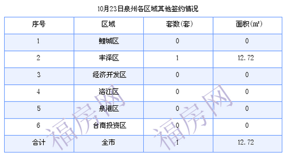 泉州最新房价：10月23日住宅成交21套 面积2415.14平方米