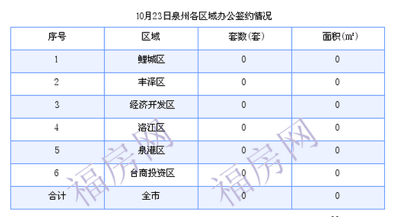 泉州最新房价：10月23日住宅成交21套 面积2415.14平方米