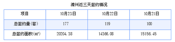 漳州最新房价：10月23日商品房成交177套 面积20204.38平方米