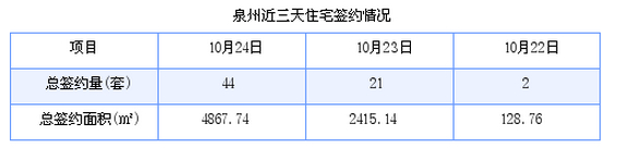 泉州最新房价：10月24日住宅成交44套 面积4867.74平方米