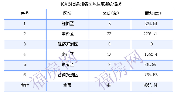 泉州最新房价：10月24日住宅成交44套 面积4867.74平方米