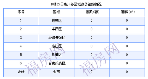 泉州最新房价：10月24日住宅成交44套 面积4867.74平方米