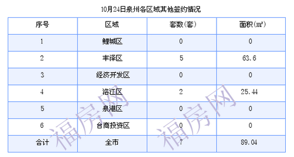 泉州最新房价：10月24日住宅成交44套 面积4867.74平方米