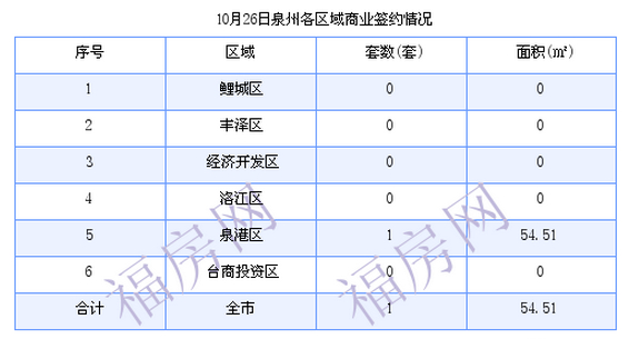 泉州最新房价:10月26日住宅成交6套 面积903.84平方米