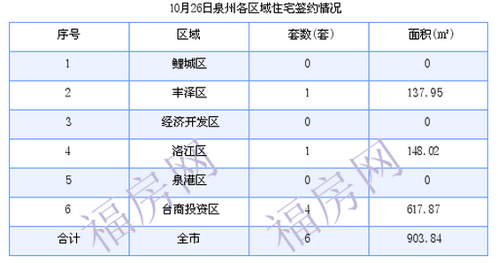 泉州最新房价:10月26日住宅成交6套 面积903.84平方米
