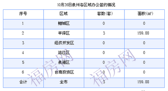 泉州最新房价:10月26日住宅成交6套 面积903.84平方米