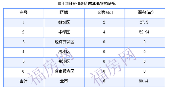 泉州最新房价:10月26日住宅成交6套 面积903.84平方米