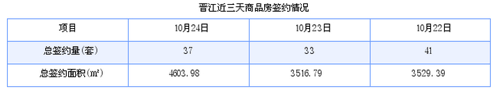 晋江最新房价：10月24日住宅成交17套 面积1936平方米