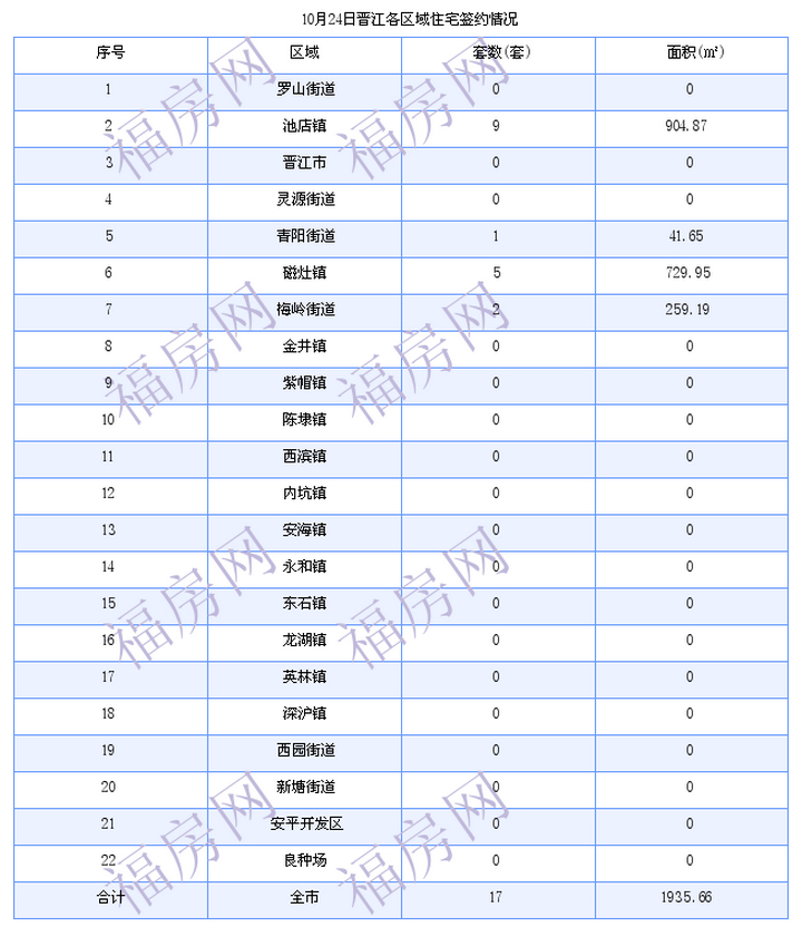 晋江最新房价：10月24日住宅成交17套 面积1936平方米