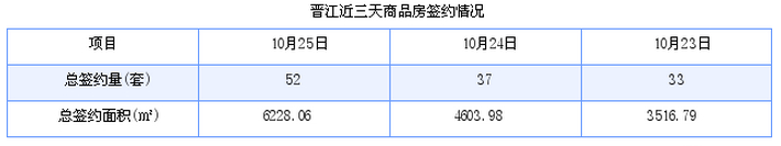 晋江最新房价：10月25日住宅成交27套 面积4147平方米