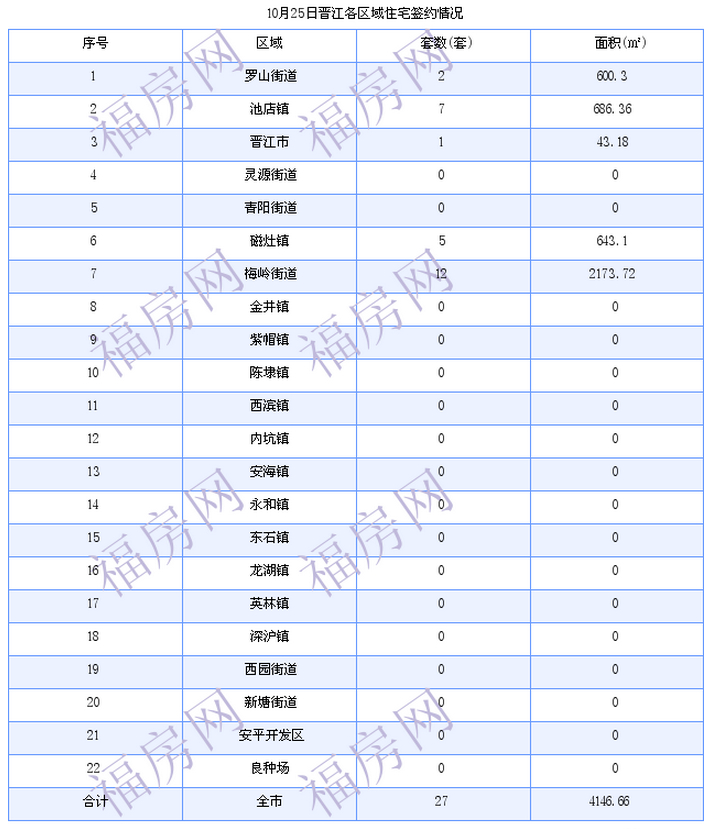 晋江最新房价：10月25日住宅成交27套 面积4147平方米