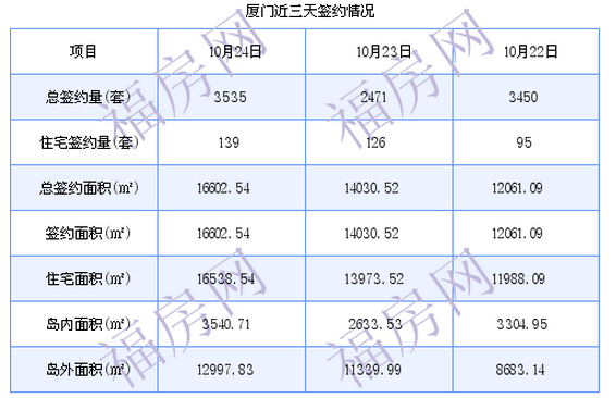 厦门最新房价：10月24日住宅成交139套 面积16538.54平方米