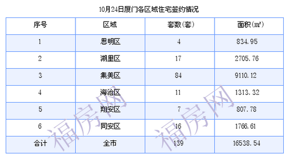 厦门最新房价：10月24日住宅成交139套 面积16538.54平方米