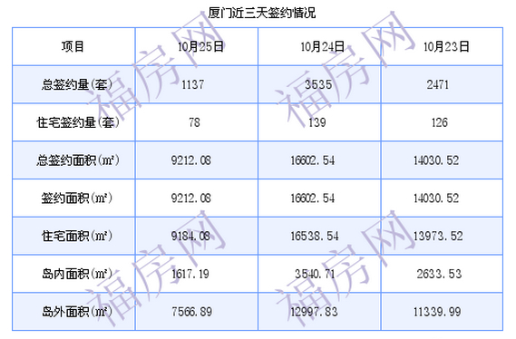 厦门最新房价：10月25日住宅成交78套 面积9184.08平方米