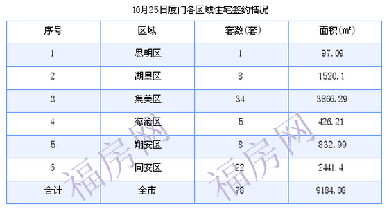 厦门最新房价：10月25日住宅成交78套 面积9184.08平方米