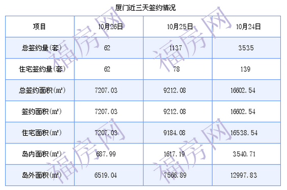 厦门最新房价：10月26日住宅成交62套 面积7207.03平方米