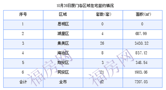 厦门最新房价：10月26日住宅成交62套 面积7207.03平方米