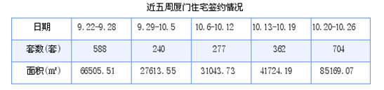 厦门最新房价：10月20日-10月26日住宅共成交704套