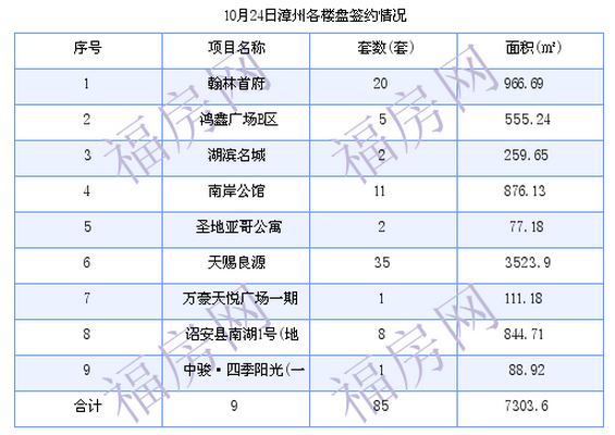 漳州最新房价：10月24日商品房成交82套 面积7137.5平方米