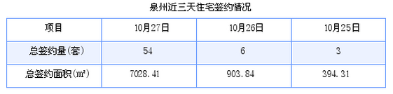 泉州最新房价：10月27日住宅成交54套 面积7028.41平方米