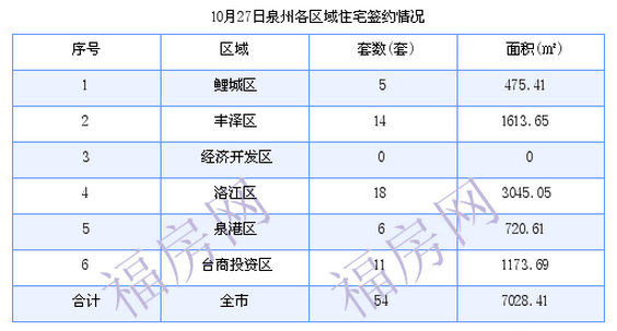 泉州最新房价：10月27日住宅成交54套 面积7028.41平方米