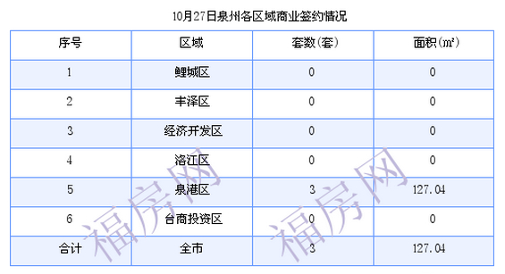 泉州最新房价：10月27日住宅成交54套 面积7028.41平方米