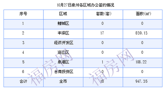 泉州最新房价：10月27日住宅成交54套 面积7028.41平方米