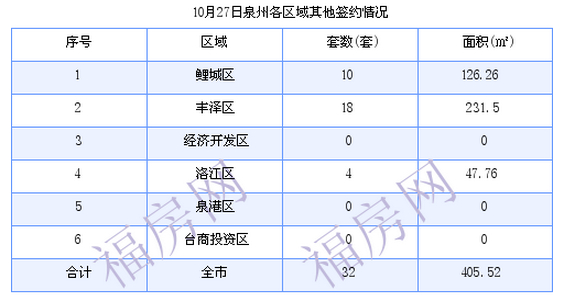 泉州最新房价：10月27日住宅成交54套 面积7028.41平方米