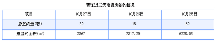 晋江最新房价：10月27日住宅成交24套 面积3200平方米