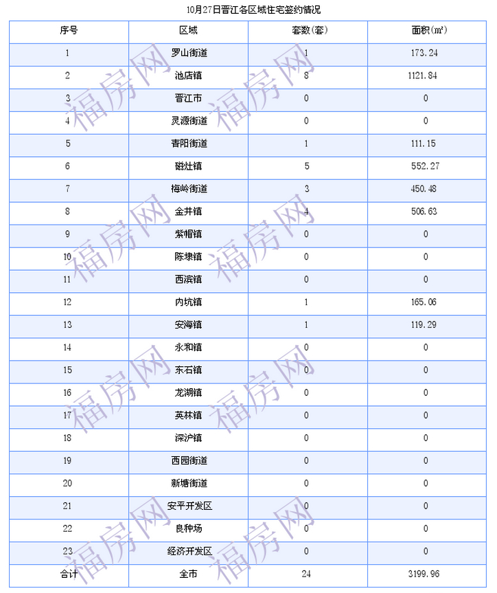 晋江最新房价：10月27日住宅成交24套 面积3200平方米