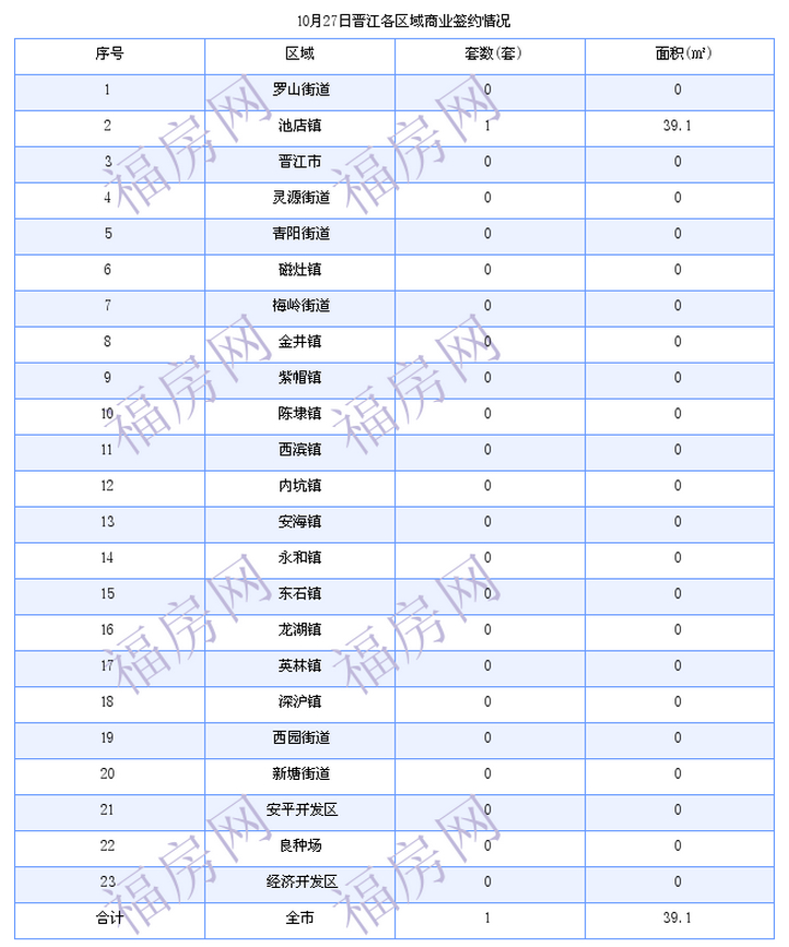 晋江最新房价：10月27日住宅成交24套 面积3200平方米