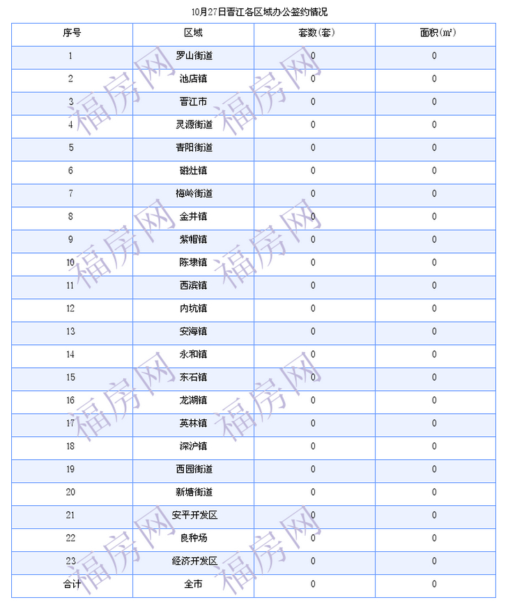 晋江最新房价：10月27日住宅成交24套 面积3200平方米