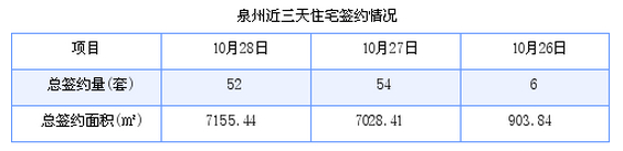 泉州最新房价：10月28日住宅成交52套 面积7155.44平方米