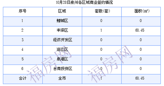 泉州最新房价：10月28日住宅成交52套 面积7155.44平方米