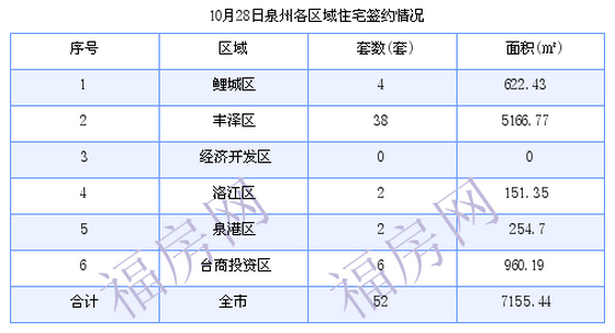 泉州最新房价：10月28日住宅成交52套 面积7155.44平方米