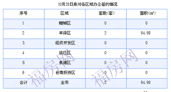 泉州最新房价：10月28日住宅成交52套 面积7155.44平方米