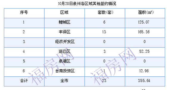 泉州最新房价：10月28日住宅成交52套 面积7155.44平方米