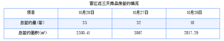 晋江最新房价：10月28日住宅成交13套 面积1885平方米