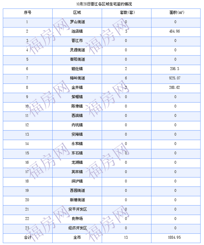 晋江最新房价：10月28日住宅成交13套 面积1885平方米