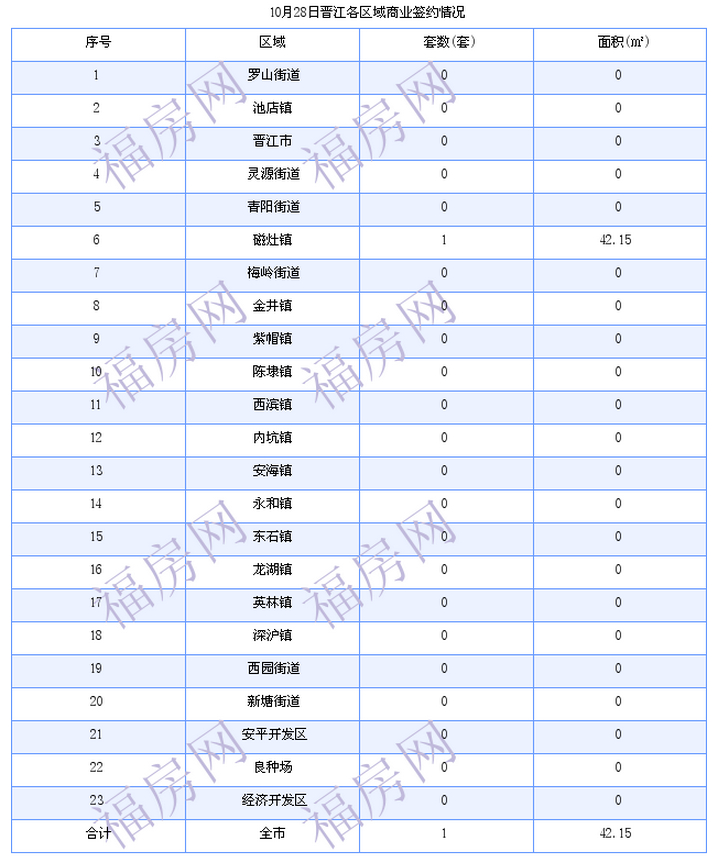 晋江最新房价：10月28日住宅成交13套 面积1885平方米