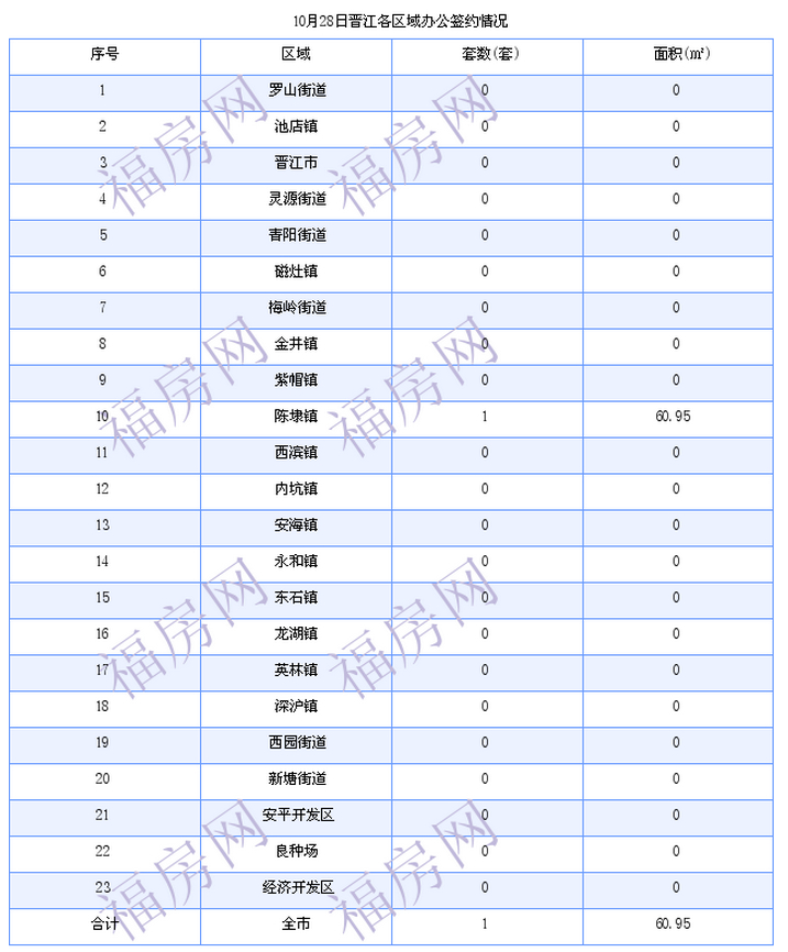 晋江最新房价：10月28日住宅成交13套 面积1885平方米